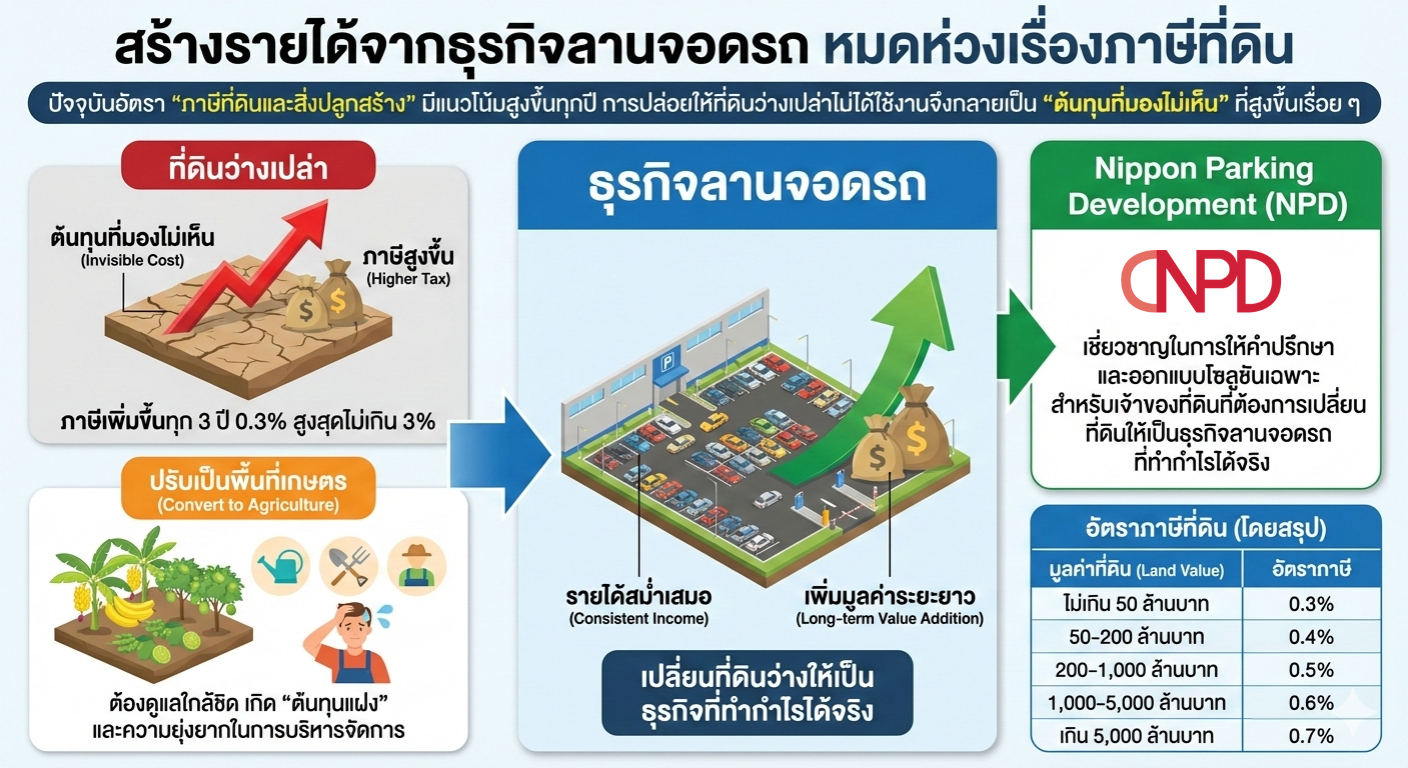 สร้างรายได้จากธุรกิจลานจอดรถ หมดห่วงเรื่องภาษาีที่ดิน